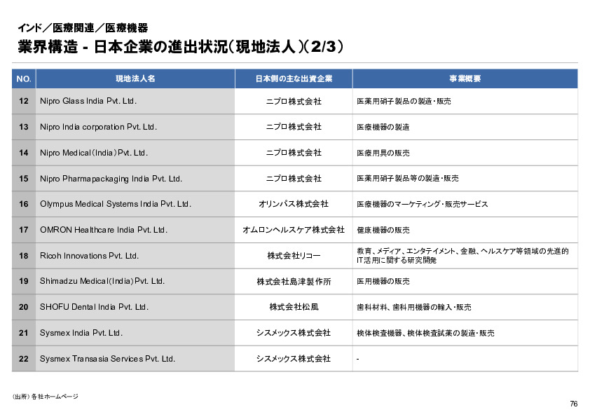 R6年度「医療国際展開カントリーレポート　新興国等のヘルスケア市場環境に関する基本情報　インド編」