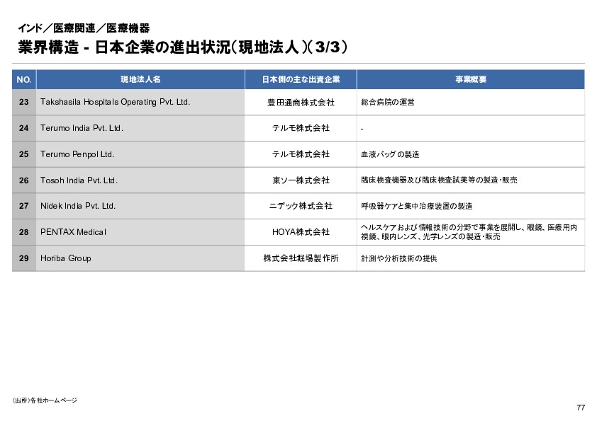 R6年度「医療国際展開カントリーレポート　新興国等のヘルスケア市場環境に関する基本情報　インド編」