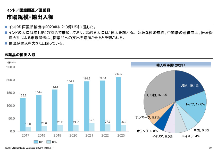 R6年度「医療国際展開カントリーレポート　新興国等のヘルスケア市場環境に関する基本情報　インド編」