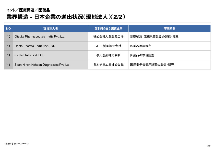 R6年度「医療国際展開カントリーレポート　新興国等のヘルスケア市場環境に関する基本情報　インド編」