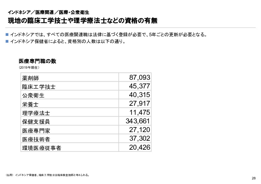 R6年度「医療国際展開カントリーレポート　新興国等のヘルスケア市場環境に関する基本情報　インドネシア編」
