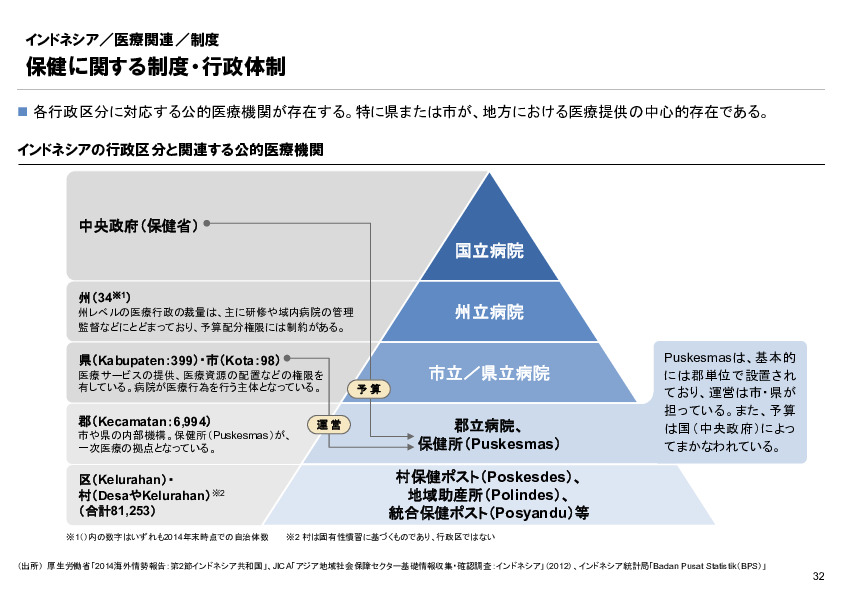 R6年度「医療国際展開カントリーレポート　新興国等のヘルスケア市場環境に関する基本情報　インドネシア編」