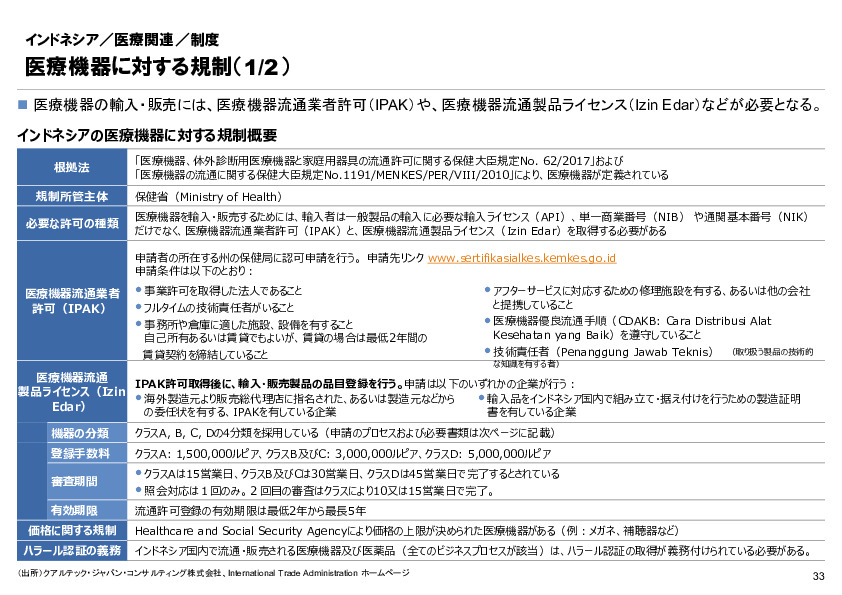 R6年度「医療国際展開カントリーレポート　新興国等のヘルスケア市場環境に関する基本情報　インドネシア編」