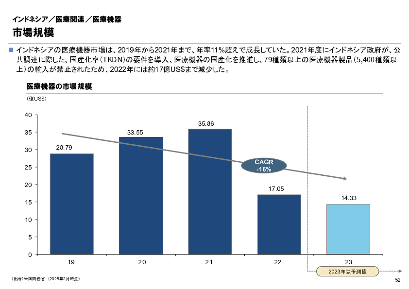 R6年度「医療国際展開カントリーレポート　新興国等のヘルスケア市場環境に関する基本情報　インドネシア編」