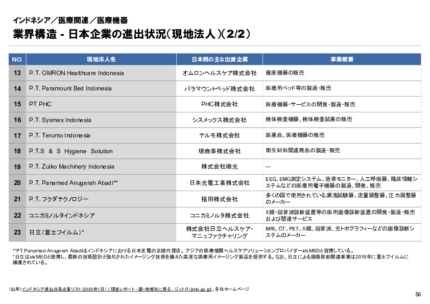 R6年度「医療国際展開カントリーレポート　新興国等のヘルスケア市場環境に関する基本情報　インドネシア編」