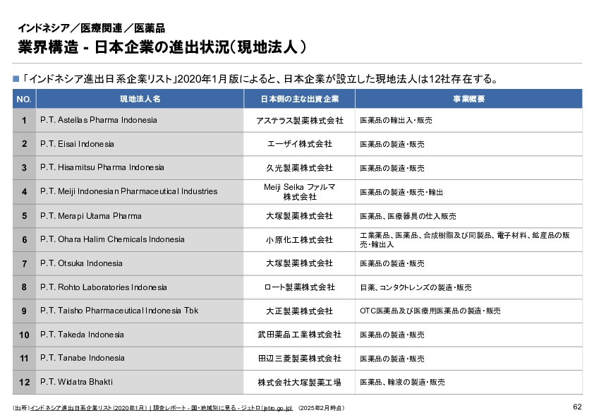 R6年度「医療国際展開カントリーレポート　新興国等のヘルスケア市場環境に関する基本情報　インドネシア編」