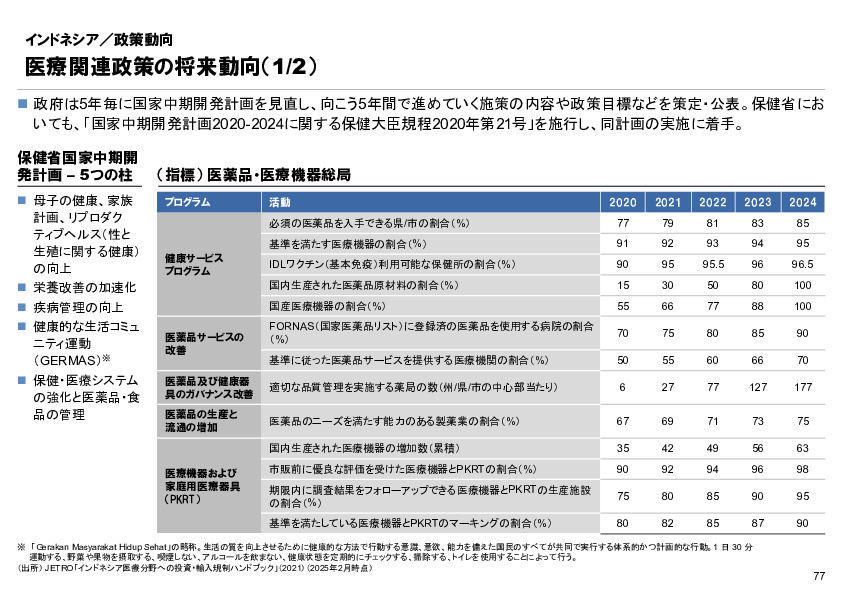 R6年度「医療国際展開カントリーレポート　新興国等のヘルスケア市場環境に関する基本情報　インドネシア編」