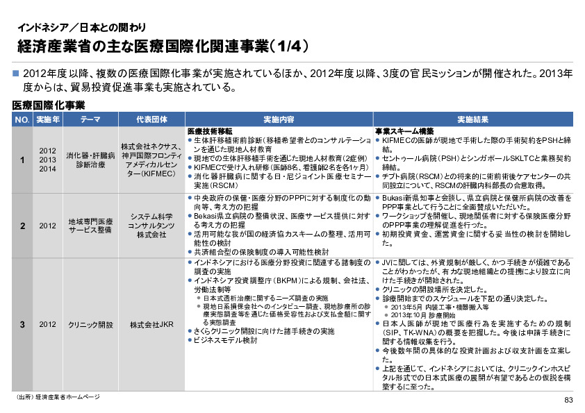 R6年度「医療国際展開カントリーレポート　新興国等のヘルスケア市場環境に関する基本情報　インドネシア編」