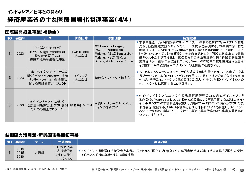 R6年度「医療国際展開カントリーレポート　新興国等のヘルスケア市場環境に関する基本情報　インドネシア編」