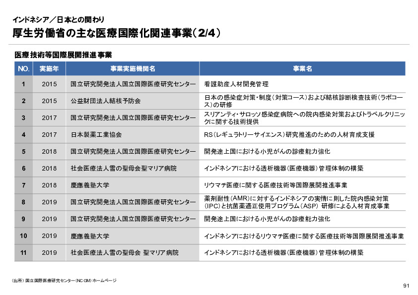 R6年度「医療国際展開カントリーレポート　新興国等のヘルスケア市場環境に関する基本情報　インドネシア編」