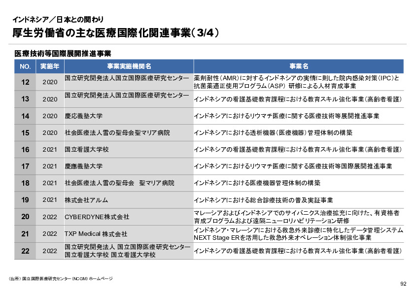 R6年度「医療国際展開カントリーレポート　新興国等のヘルスケア市場環境に関する基本情報　インドネシア編」