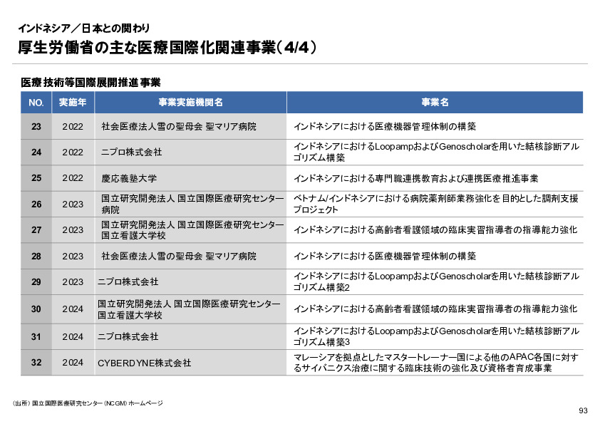 R6年度「医療国際展開カントリーレポート　新興国等のヘルスケア市場環境に関する基本情報　インドネシア編」