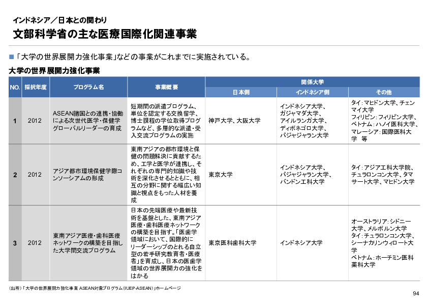 R6年度「医療国際展開カントリーレポート　新興国等のヘルスケア市場環境に関する基本情報　インドネシア編」