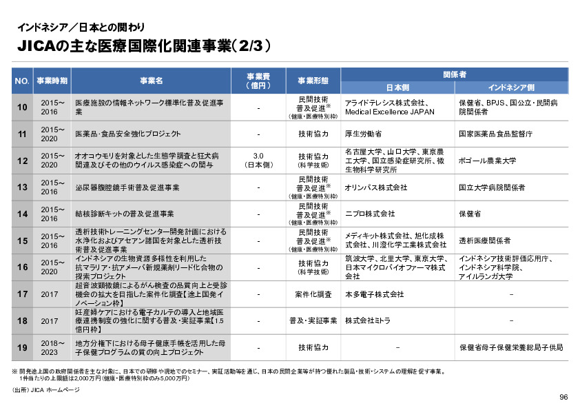 R6年度「医療国際展開カントリーレポート　新興国等のヘルスケア市場環境に関する基本情報　インドネシア編」
