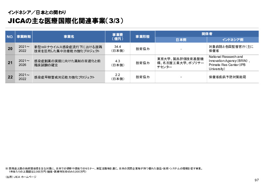 R6年度「医療国際展開カントリーレポート　新興国等のヘルスケア市場環境に関する基本情報　インドネシア編」
