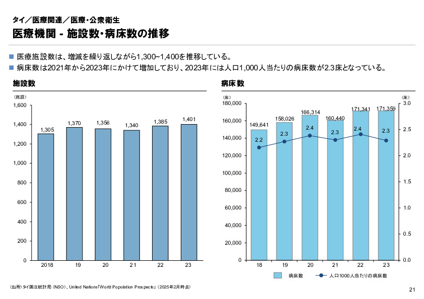 R6年度「医療国際展開カントリーレポート　新興国等のヘルスケア市場環境に関する基本情報　タイ編」