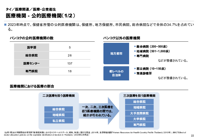 R6年度「医療国際展開カントリーレポート　新興国等のヘルスケア市場環境に関する基本情報　タイ編」