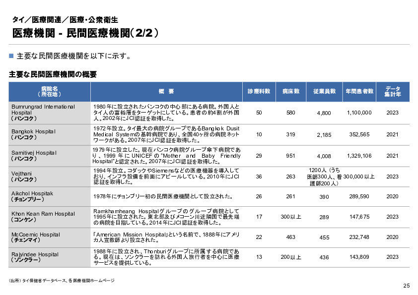 R6年度「医療国際展開カントリーレポート　新興国等のヘルスケア市場環境に関する基本情報　タイ編」