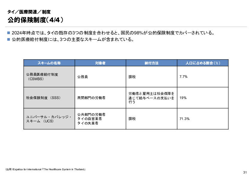 R6年度「医療国際展開カントリーレポート　新興国等のヘルスケア市場環境に関する基本情報　タイ編」