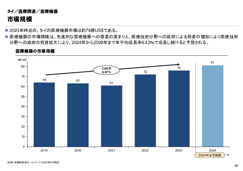 R6年度「医療国際展開カントリーレポート　新興国等のヘルスケア市場環境に関する基本情報　タイ編」