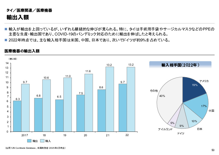 R6年度「医療国際展開カントリーレポート　新興国等のヘルスケア市場環境に関する基本情報　タイ編」