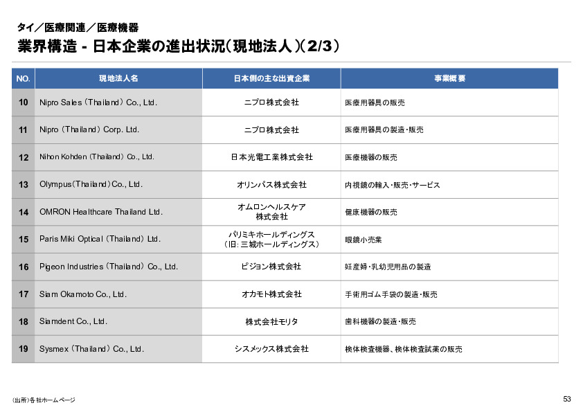 R6年度「医療国際展開カントリーレポート　新興国等のヘルスケア市場環境に関する基本情報　タイ編」