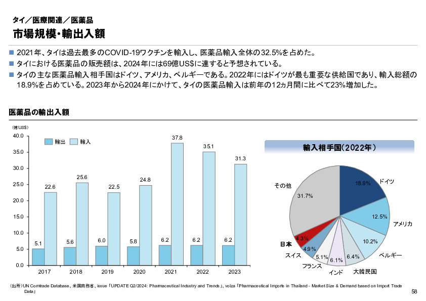 R6年度「医療国際展開カントリーレポート　新興国等のヘルスケア市場環境に関する基本情報　タイ編」