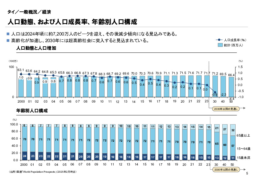 R6年度「医療国際展開カントリーレポート　新興国等のヘルスケア市場環境に関する基本情報　タイ編」