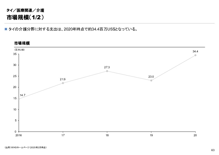 R6年度「医療国際展開カントリーレポート　新興国等のヘルスケア市場環境に関する基本情報　タイ編」