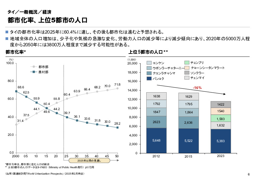 R6年度「医療国際展開カントリーレポート　新興国等のヘルスケア市場環境に関する基本情報　タイ編」