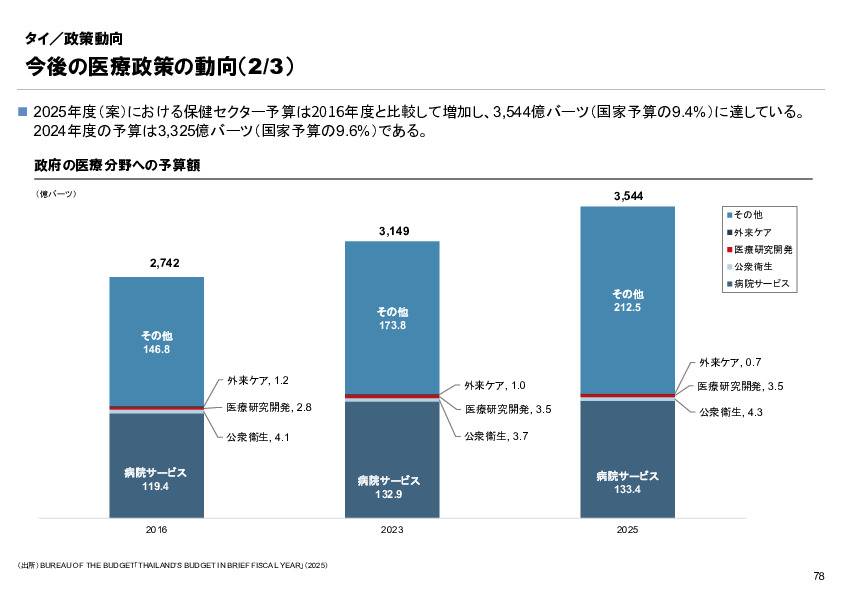 R6年度「医療国際展開カントリーレポート　新興国等のヘルスケア市場環境に関する基本情報　タイ編」