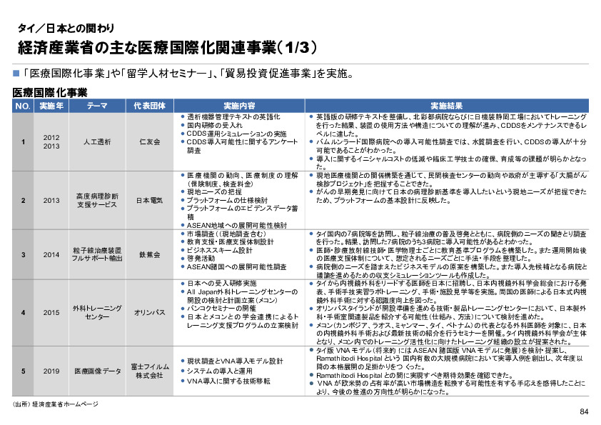 R6年度「医療国際展開カントリーレポート　新興国等のヘルスケア市場環境に関する基本情報　タイ編」