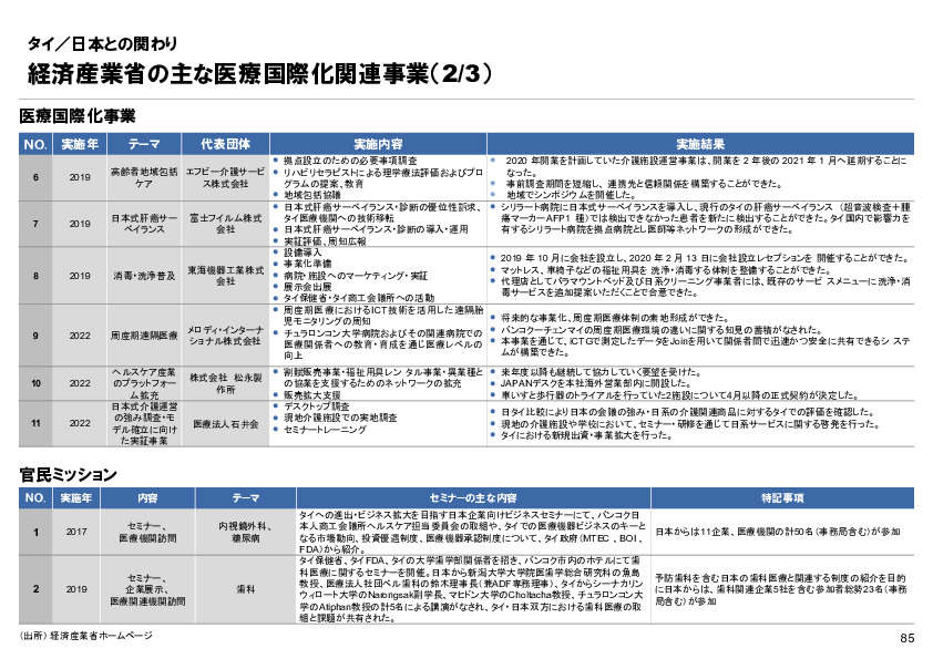 R6年度「医療国際展開カントリーレポート　新興国等のヘルスケア市場環境に関する基本情報　タイ編」