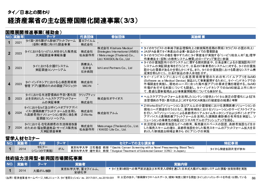R6年度「医療国際展開カントリーレポート　新興国等のヘルスケア市場環境に関する基本情報　タイ編」