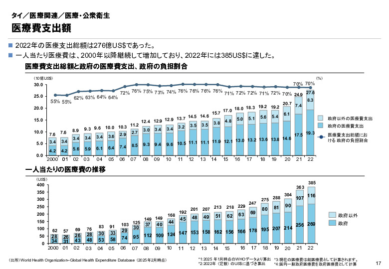 R6年度「医療国際展開カントリーレポート　新興国等のヘルスケア市場環境に関する基本情報　タイ編」
