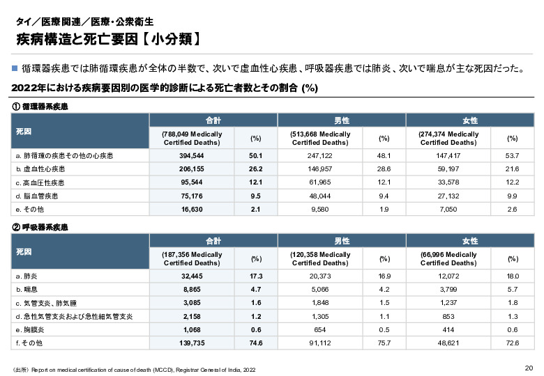 R6年度「医療国際展開カントリーレポート　新興国等のヘルスケア市場環境に関する基本情報　タイ編」
