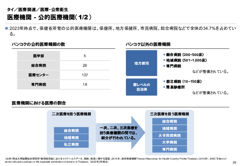 R6年度「医療国際展開カントリーレポート　新興国等のヘルスケア市場環境に関する基本情報　タイ編」