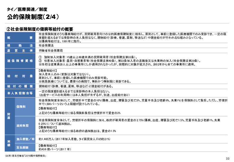 R6年度「医療国際展開カントリーレポート　新興国等のヘルスケア市場環境に関する基本情報　タイ編」
