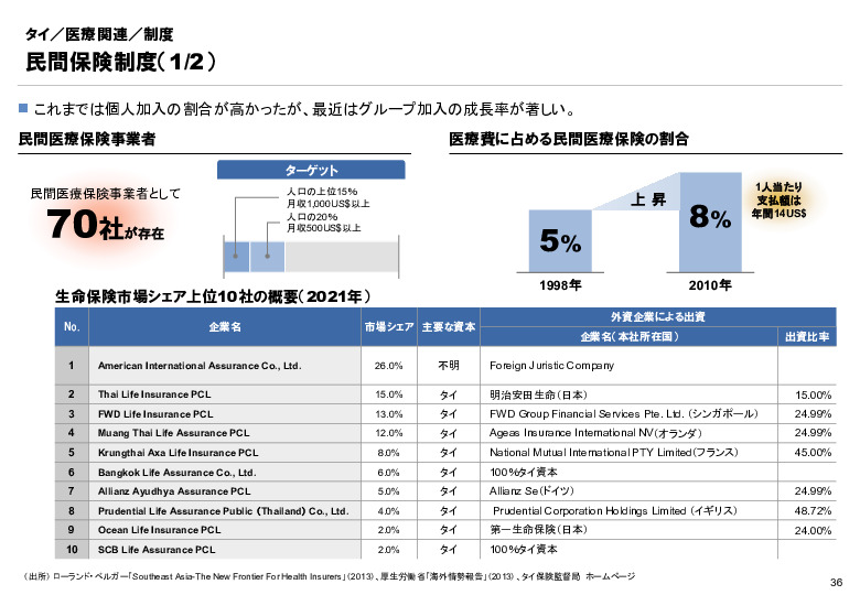 R6年度「医療国際展開カントリーレポート　新興国等のヘルスケア市場環境に関する基本情報　タイ編」