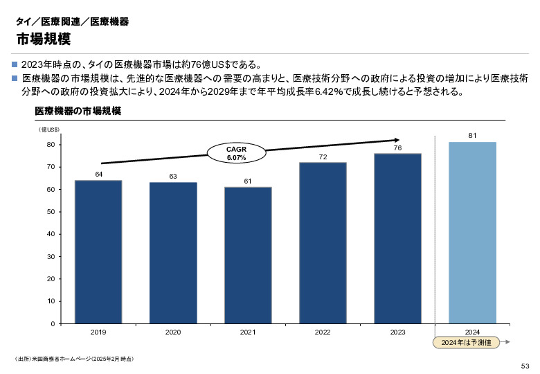 R6年度「医療国際展開カントリーレポート　新興国等のヘルスケア市場環境に関する基本情報　タイ編」