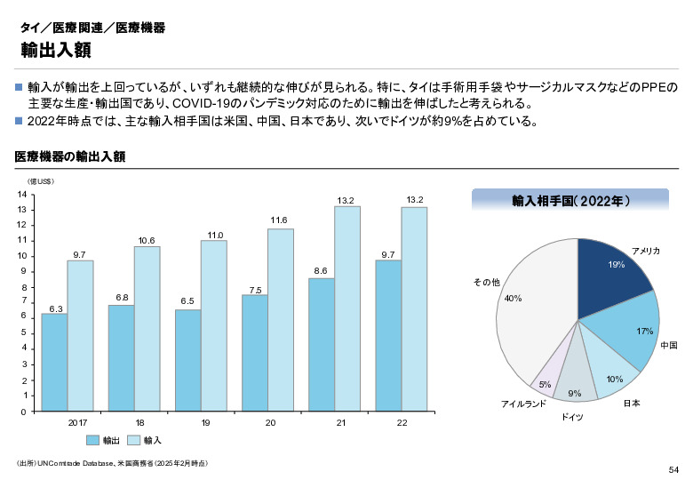 R6年度「医療国際展開カントリーレポート　新興国等のヘルスケア市場環境に関する基本情報　タイ編」