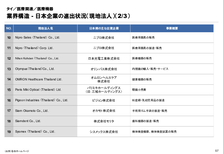 R6年度「医療国際展開カントリーレポート　新興国等のヘルスケア市場環境に関する基本情報　タイ編」