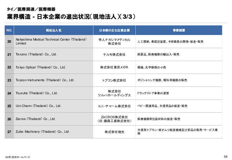 R6年度「医療国際展開カントリーレポート　新興国等のヘルスケア市場環境に関する基本情報　タイ編」