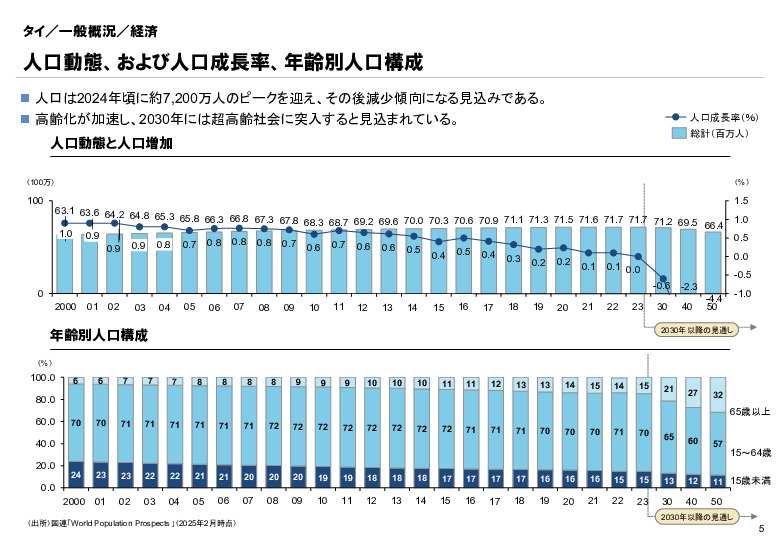 R6年度「医療国際展開カントリーレポート　新興国等のヘルスケア市場環境に関する基本情報　タイ編」