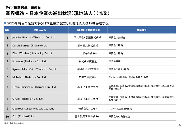 R6年度「医療国際展開カントリーレポート　新興国等のヘルスケア市場環境に関する基本情報　タイ編」
