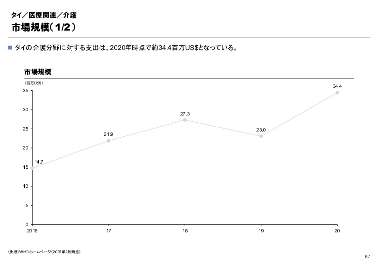 R6年度「医療国際展開カントリーレポート　新興国等のヘルスケア市場環境に関する基本情報　タイ編」