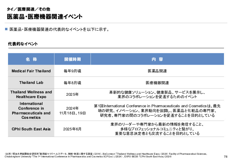 R6年度「医療国際展開カントリーレポート　新興国等のヘルスケア市場環境に関する基本情報　タイ編」