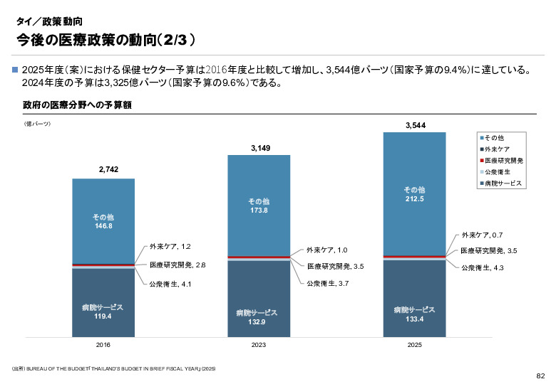 R6年度「医療国際展開カントリーレポート　新興国等のヘルスケア市場環境に関する基本情報　タイ編」