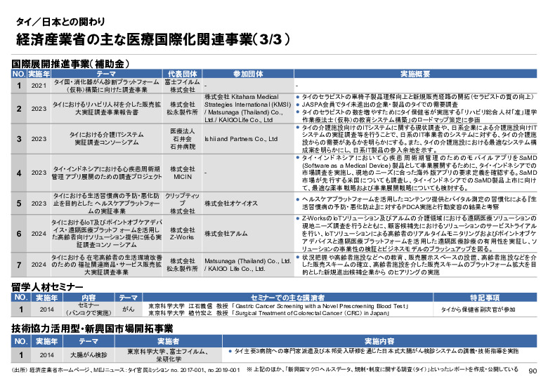 R6年度「医療国際展開カントリーレポート　新興国等のヘルスケア市場環境に関する基本情報　タイ編」