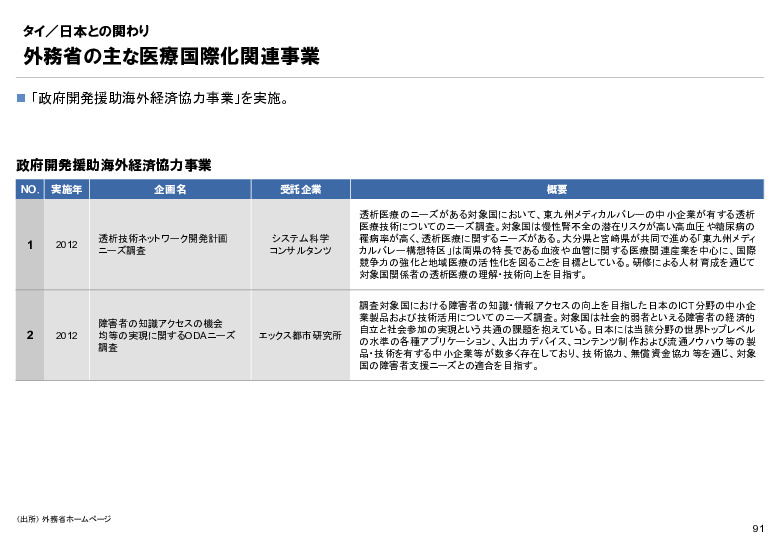 R6年度「医療国際展開カントリーレポート　新興国等のヘルスケア市場環境に関する基本情報　タイ編」